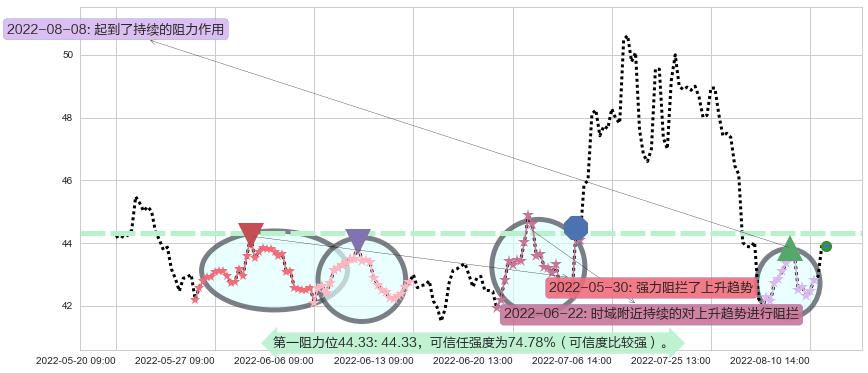 复星医药阻力支撑位图-阿布量化