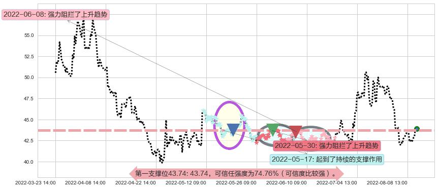 复星医药阻力支撑位图-阿布量化