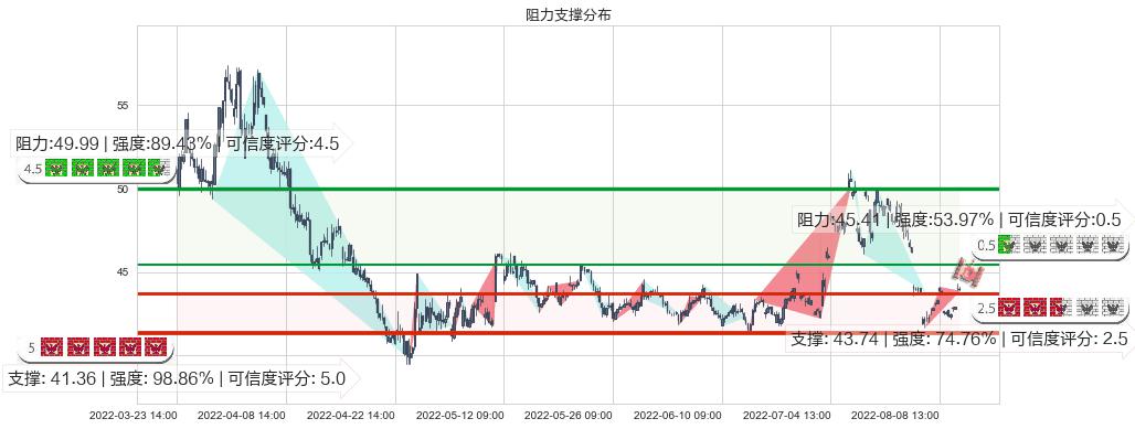 复星医药(sh600196)阻力支撑位图-阿布量化