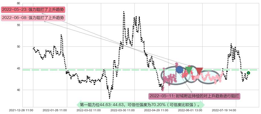 复星医药阻力支撑位图-阿布量化