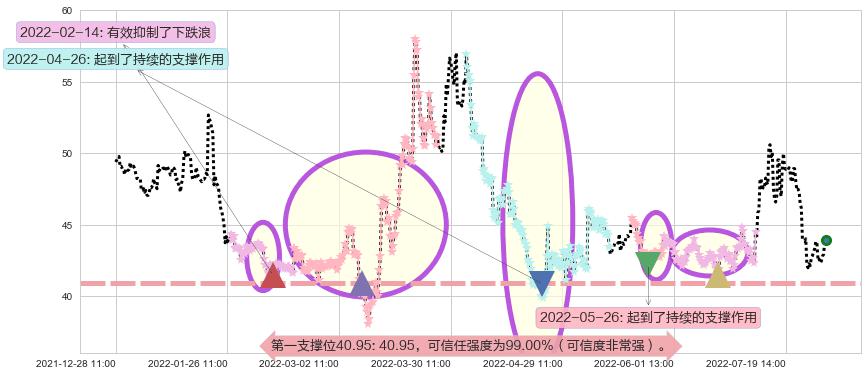 复星医药阻力支撑位图-阿布量化