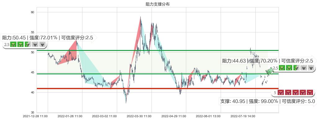 复星医药(sh600196)阻力支撑位图-阿布量化