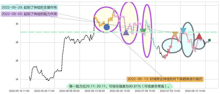 伊力特阻力支撑位图-阿布量化