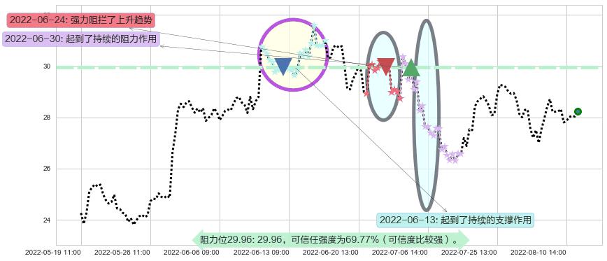 伊力特阻力支撑位图-阿布量化