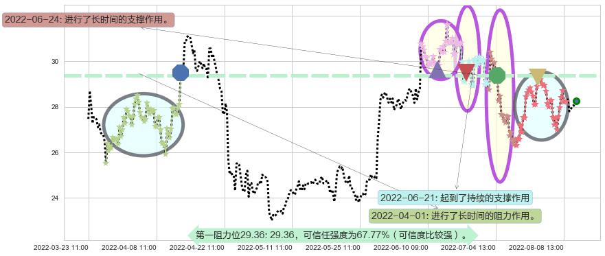 伊力特阻力支撑位图-阿布量化