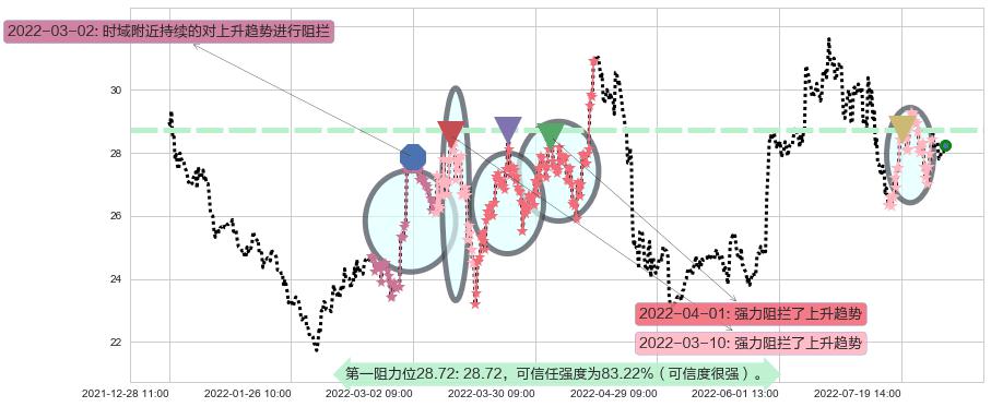 伊力特阻力支撑位图-阿布量化