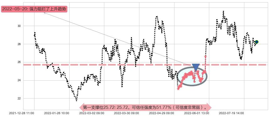 伊力特阻力支撑位图-阿布量化