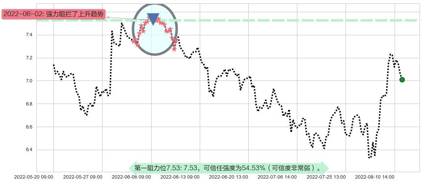 大唐阻力支撑位图-阿布量化