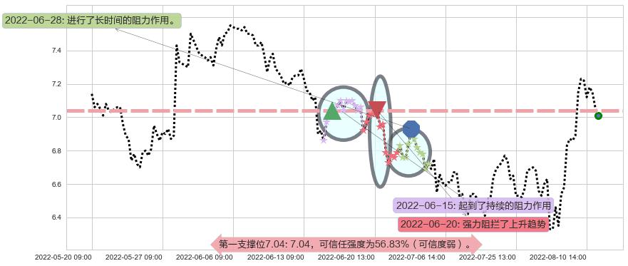 大唐阻力支撑位图-阿布量化