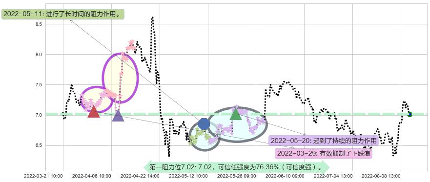 大唐阻力支撑位图-阿布量化