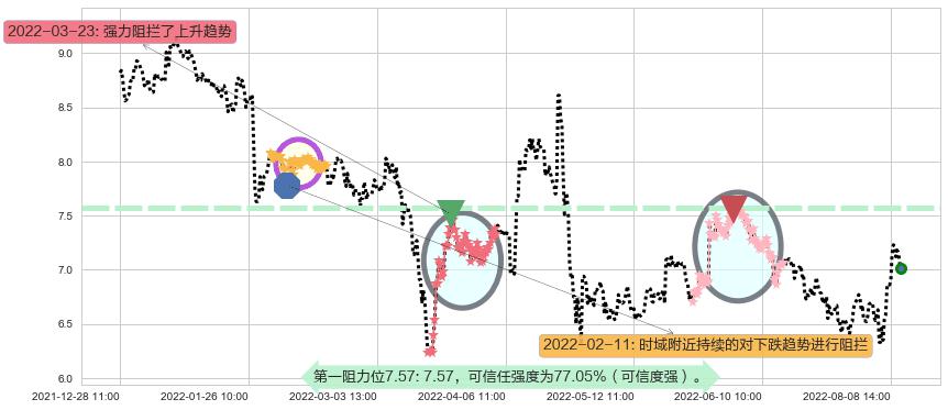 大唐阻力支撑位图-阿布量化