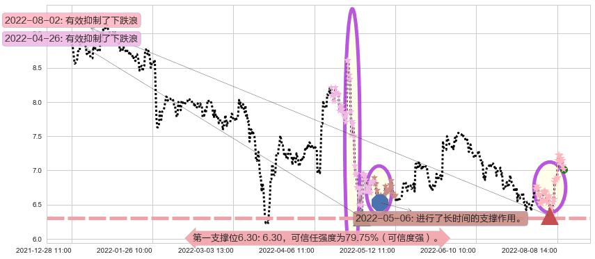 大唐阻力支撑位图-阿布量化