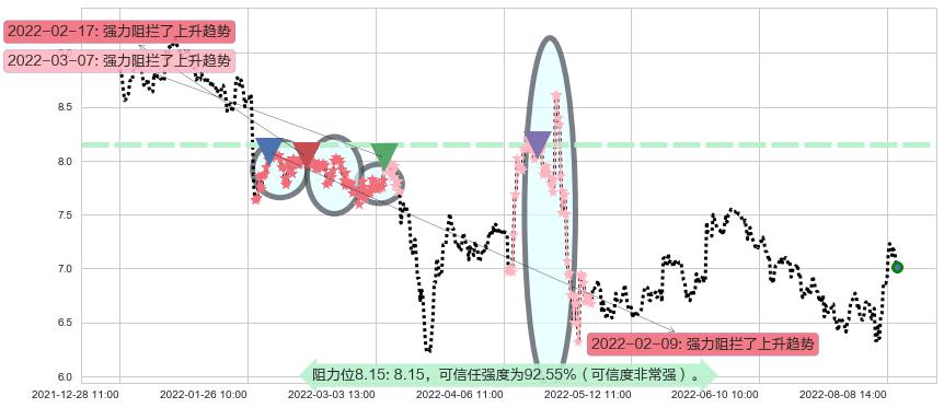 大唐阻力支撑位图-阿布量化