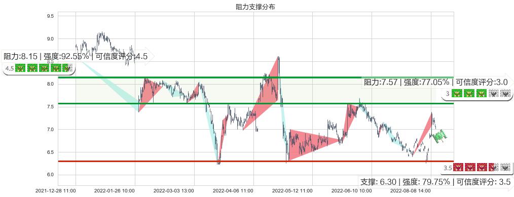 大唐(sh600198)阻力支撑位图-阿布量化