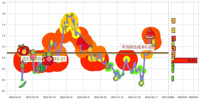 大唐(sh600198)持仓成本图-阿布量化