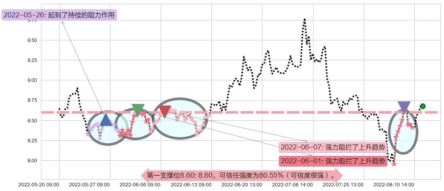 生物股份阻力支撑位图-阿布量化