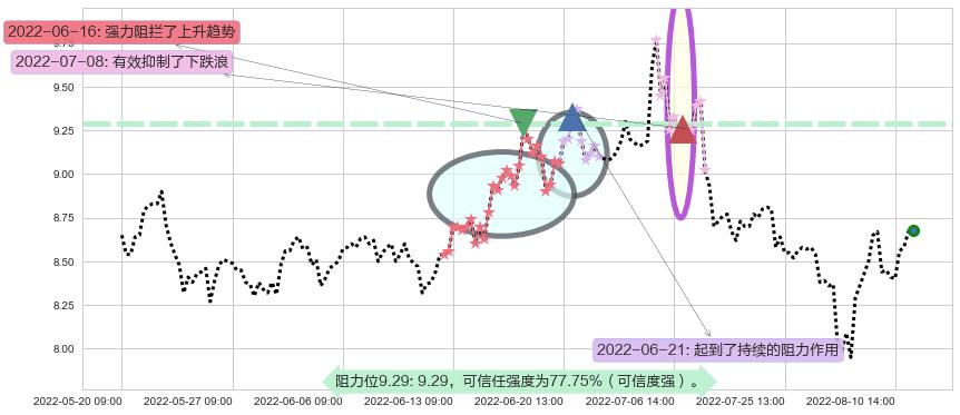 生物股份阻力支撑位图-阿布量化