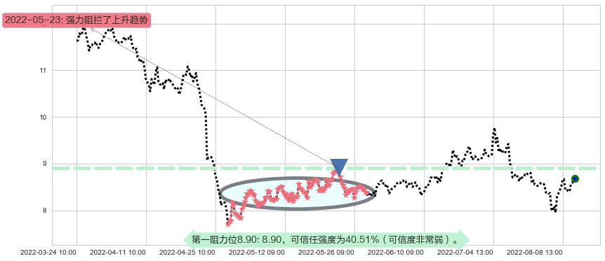 生物股份阻力支撑位图-阿布量化
