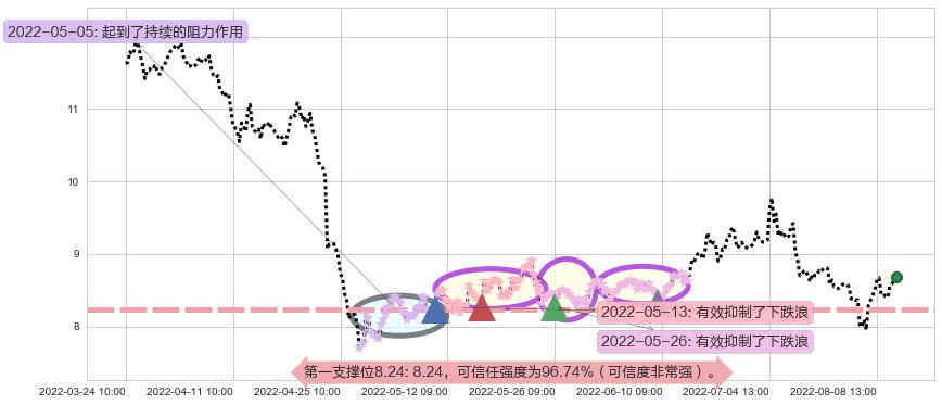 生物股份阻力支撑位图-阿布量化