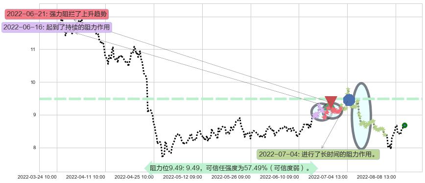 生物股份阻力支撑位图-阿布量化