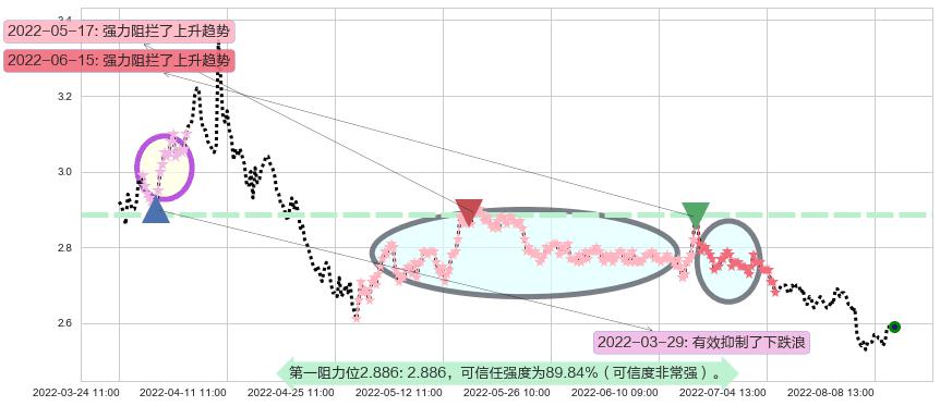 新湖中宝阻力支撑位图-阿布量化