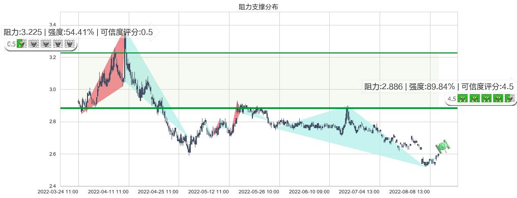 新湖中宝(sh600208)阻力支撑位图-阿布量化