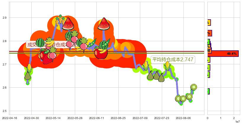 新湖中宝(sh600208)持仓成本图-阿布量化