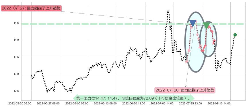 浙江医药阻力支撑位图-阿布量化