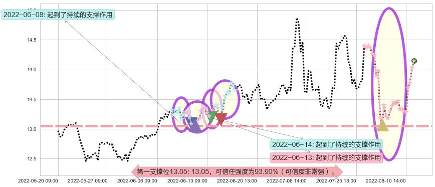 浙江医药阻力支撑位图-阿布量化