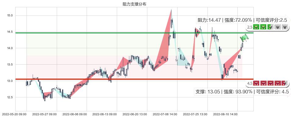 浙江医药(sh600216)阻力支撑位图-阿布量化