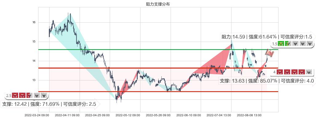 浙江医药(sh600216)阻力支撑位图-阿布量化