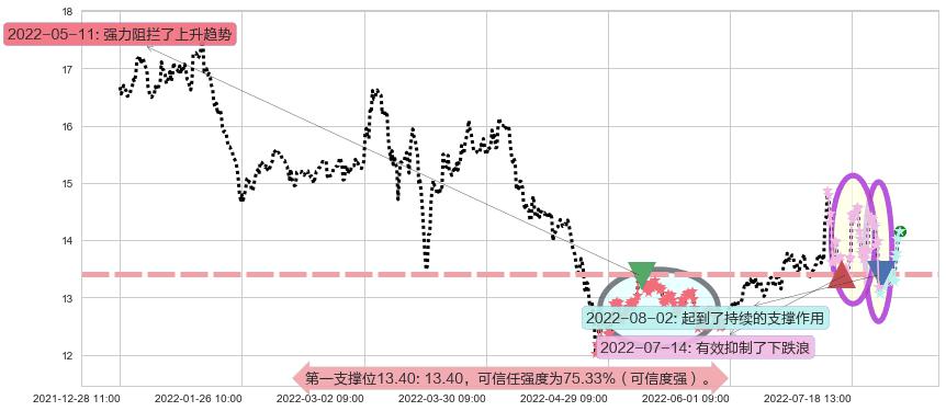 浙江医药阻力支撑位图-阿布量化