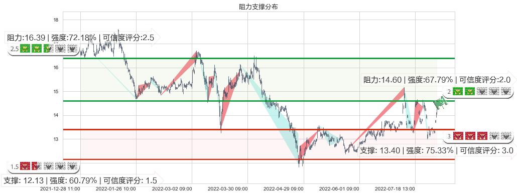 浙江医药(sh600216)阻力支撑位图-阿布量化