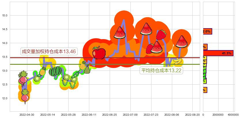 浙江医药(sh600216)持仓成本图-阿布量化