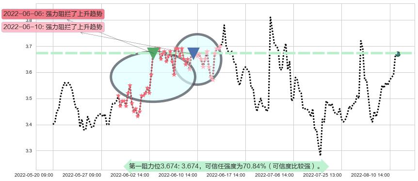 南山铝业阻力支撑位图-阿布量化