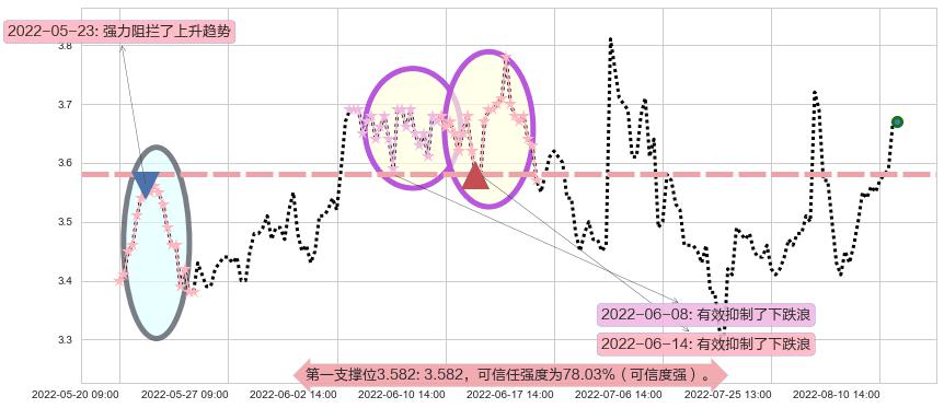 南山铝业阻力支撑位图-阿布量化