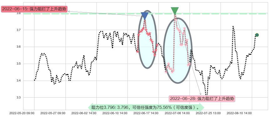 南山铝业阻力支撑位图-阿布量化