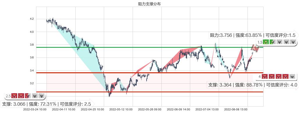 南山铝业(sh600219)阻力支撑位图-阿布量化