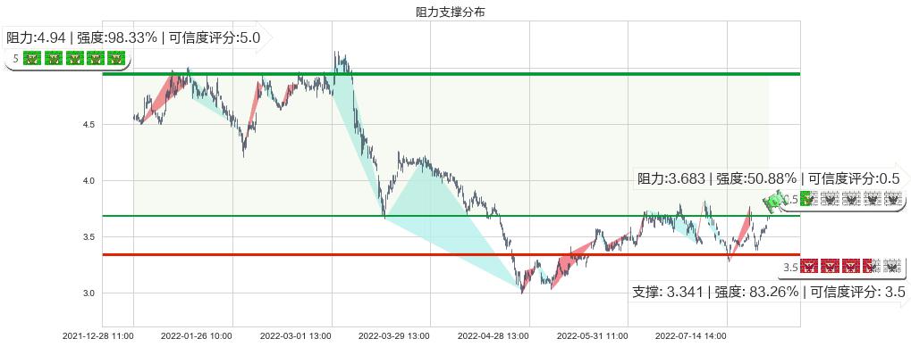 南山铝业(sh600219)阻力支撑位图-阿布量化