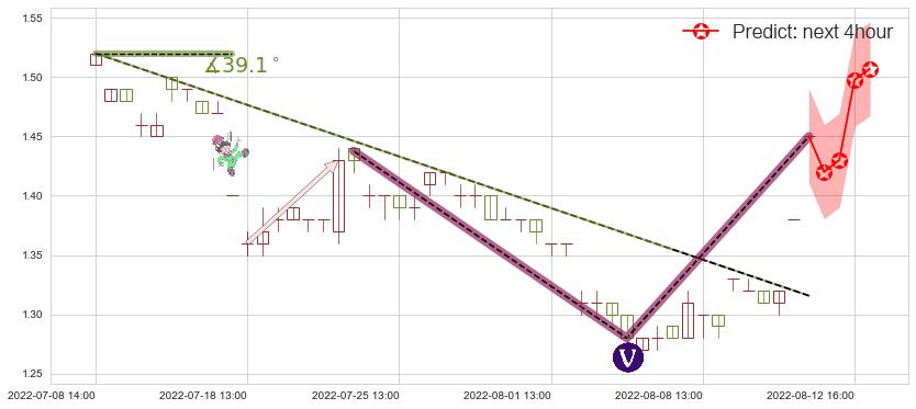 预测海航控股(sh600221)价格K线图-阿布量化