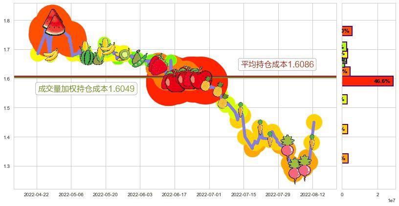 海航控股(sh600221)持仓成本图-阿布量化