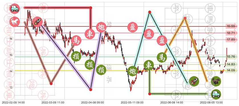 沧州大化(sh600230)止盈止损位分析