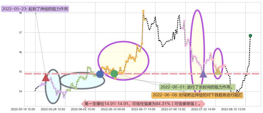 沧州大化阻力支撑位图-阿布量化