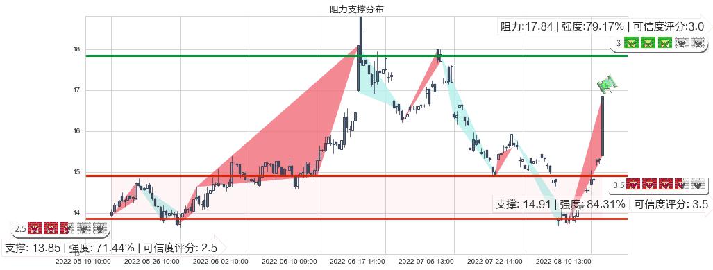 沧州大化(sh600230)阻力支撑位图-阿布量化