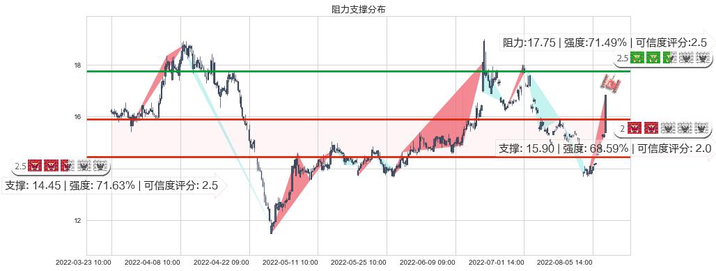 沧州大化(sh600230)阻力支撑位图-阿布量化