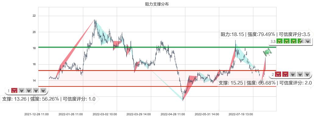 沧州大化(sh600230)阻力支撑位图-阿布量化