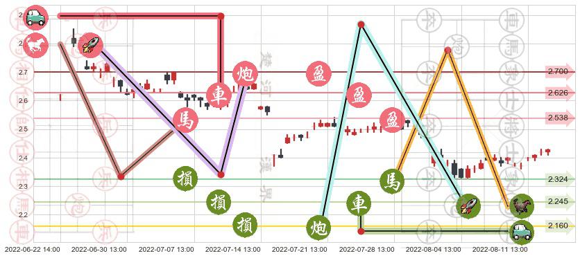 凌钢股份(sh600231)止盈止损位分析