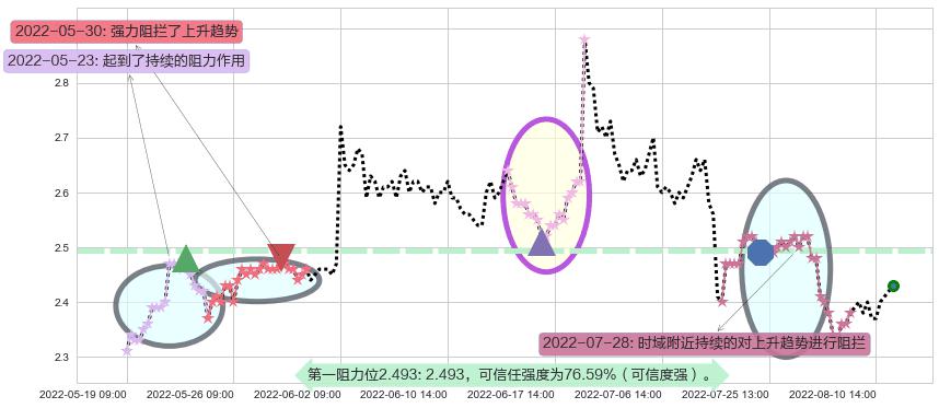 凌钢股份阻力支撑位图-阿布量化