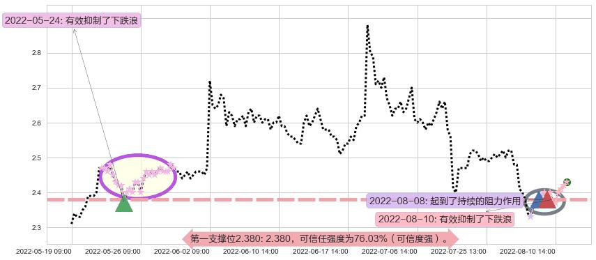 凌钢股份阻力支撑位图-阿布量化