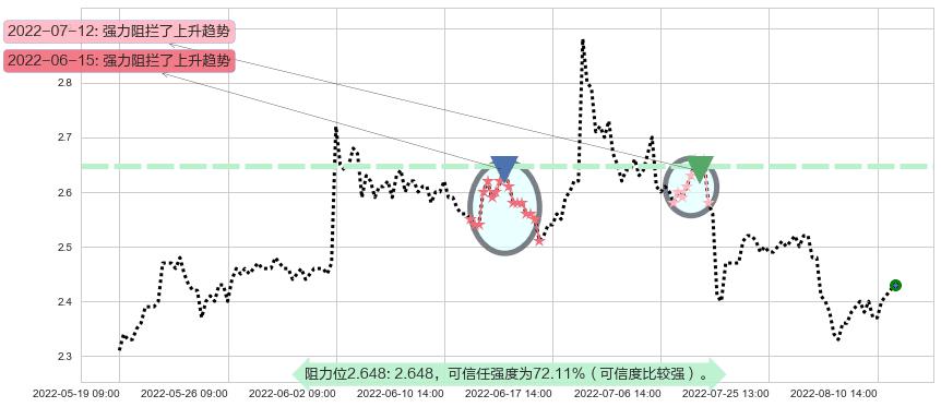 凌钢股份阻力支撑位图-阿布量化